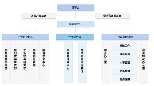 组织架构图